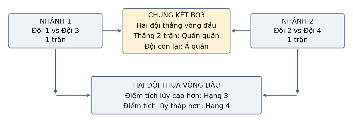 Sơ đồ thi đấu