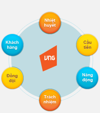 Giá trị cốt lõi